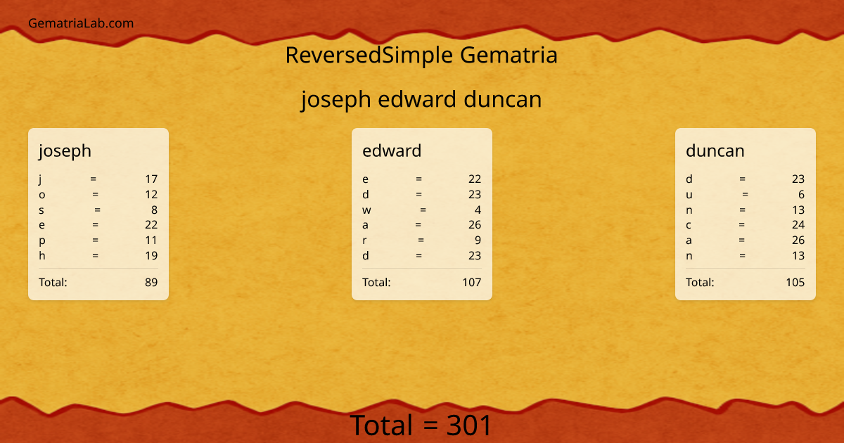 joseph edward duncan in reversedSimple Gematria